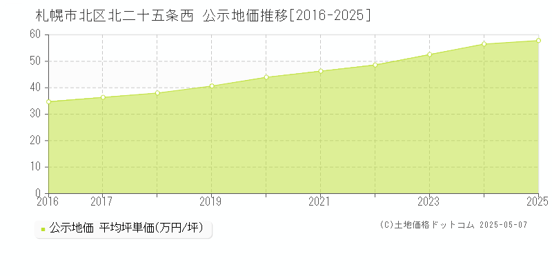 北二十五条西(札幌市北区)の公示地価推移グラフ(坪単価)[2016-2025年]