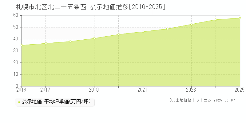 札幌市北区北二十五条西の地価公示推移グラフ 