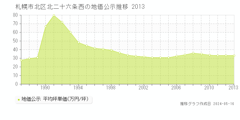 札幌市北区北二十六条西の地価公示推移グラフ 