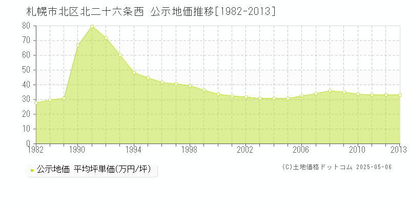 北二十六条西(札幌市北区)の公示地価推移グラフ(坪単価)[1982-2013年]