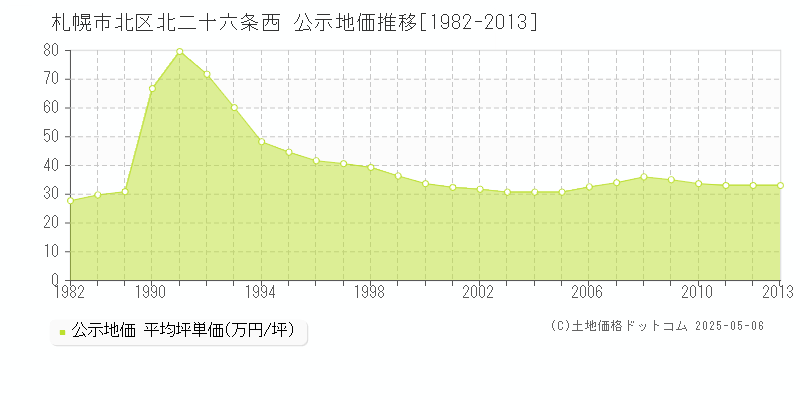 札幌市北区北二十六条西の地価公示推移グラフ 