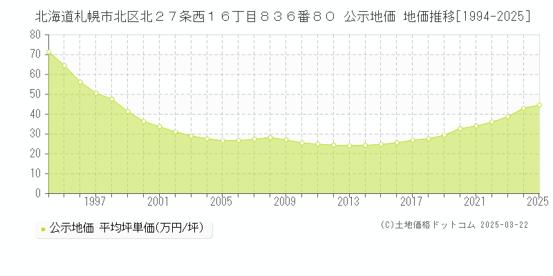 北海道札幌市北区北２７条西１６丁目８３６番８０ 公示地価 地価推移[1994-2025]