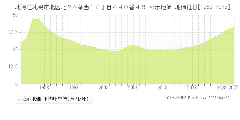 北海道札幌市北区北２８条西１３丁目８４０番４８ 公示地価 地価推移[1989-2025]