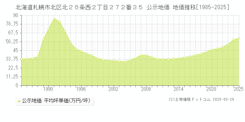 北海道札幌市北区北２８条西２丁目２７２番３５ 公示地価 地価推移[1985-2025]