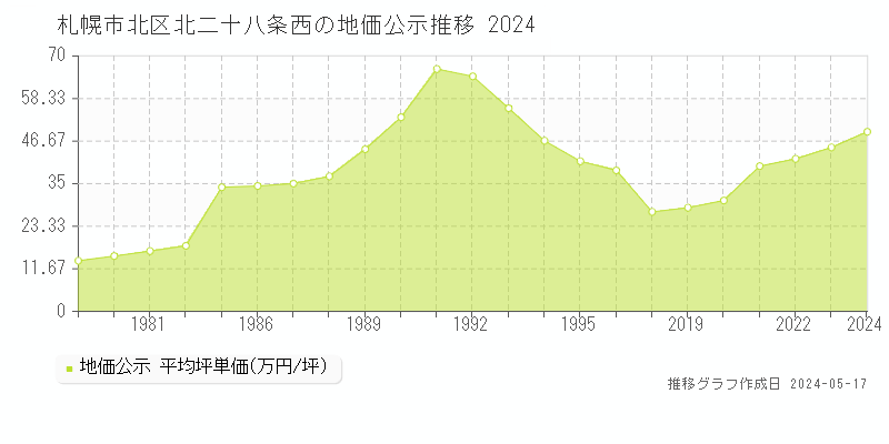札幌市北区北二十八条西の地価公示推移グラフ 
