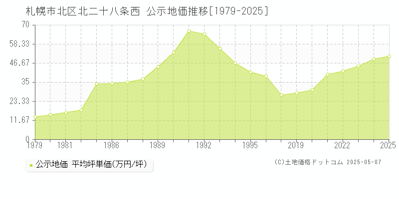 北二十八条西(札幌市北区)の公示地価推移グラフ(坪単価)[1979-2025年]