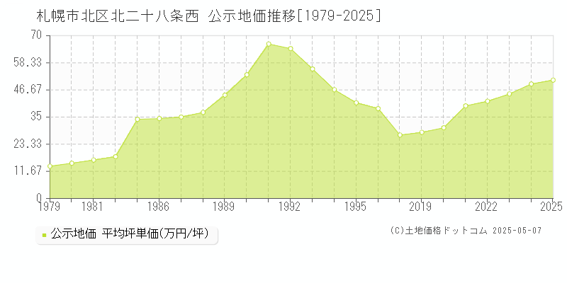 札幌市北区北二十八条西の地価公示推移グラフ 