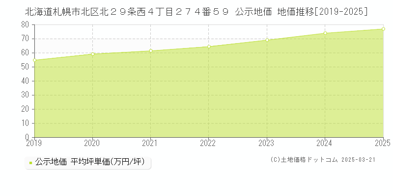 北海道札幌市北区北２９条西４丁目２７４番５９ 公示地価 地価推移[2019-2025]