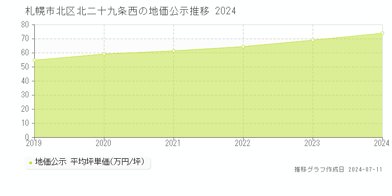 札幌市北区北二十九条西の地価公示推移グラフ 
