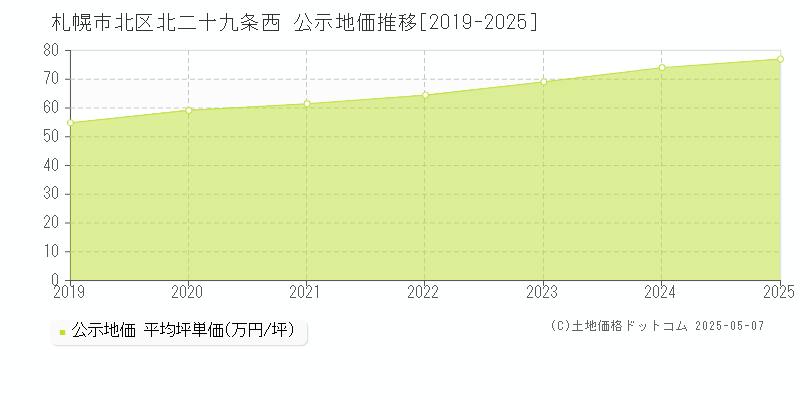 北二十九条西(札幌市北区)の公示地価推移グラフ(坪単価)[2019-2025年]