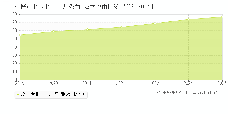 札幌市北区北二十九条西の地価公示推移グラフ 