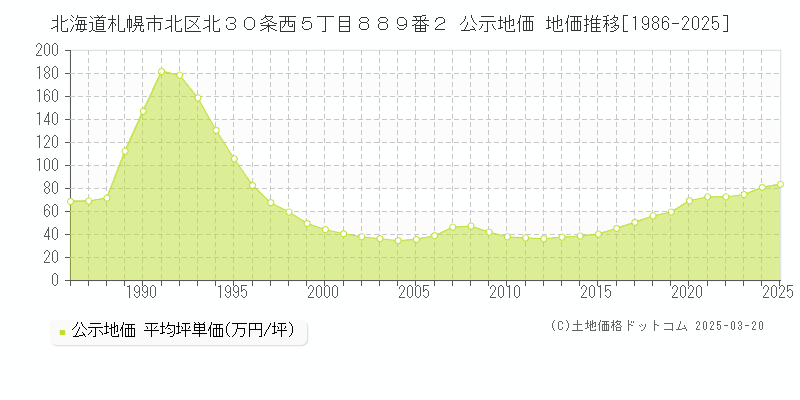 北海道札幌市北区北３０条西５丁目８８９番２ 公示地価 地価推移[1986-2025]