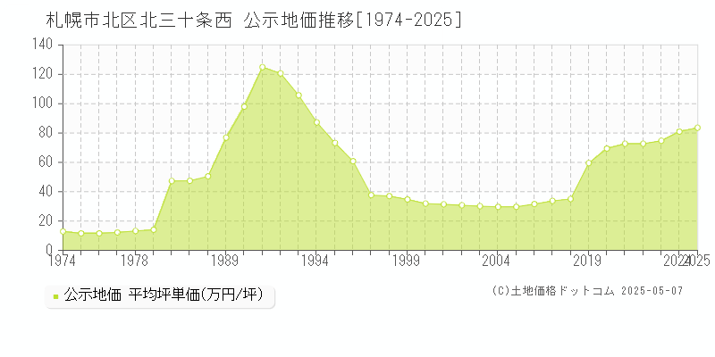 北三十条西(札幌市北区)の公示地価推移グラフ(坪単価)[1974-2025年]