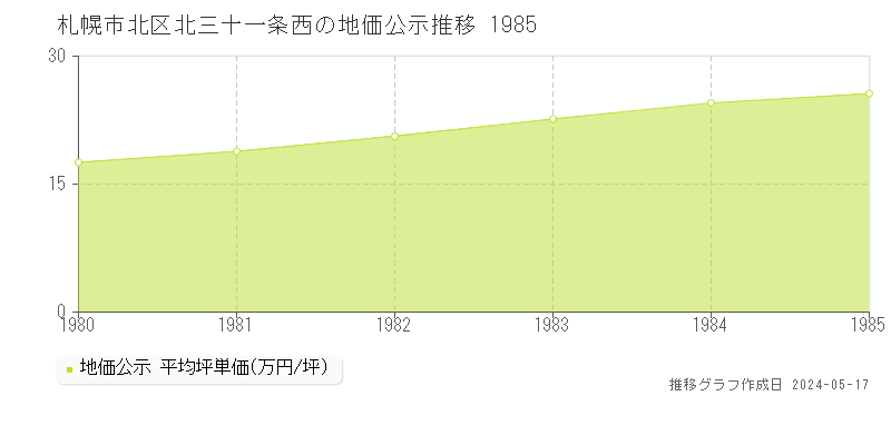 札幌市北区北三十一条西の地価公示推移グラフ 
