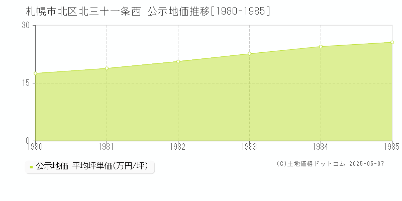 北三十一条西(札幌市北区)の公示地価推移グラフ(坪単価)[1980-1985年]