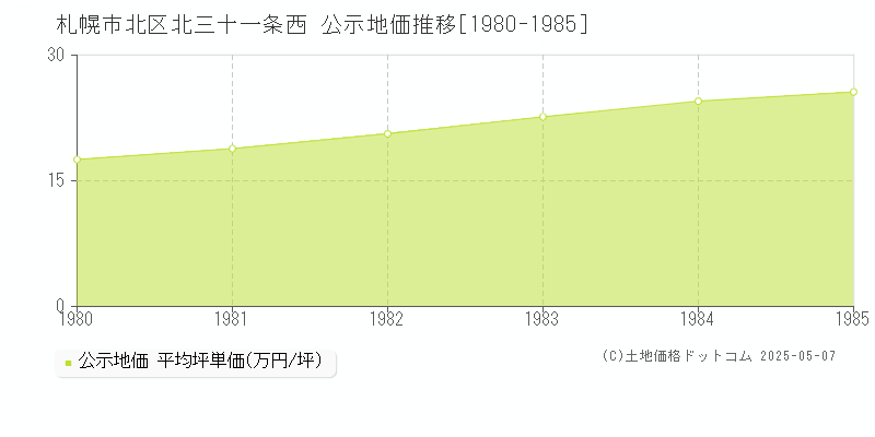 札幌市北区北三十一条西の地価公示推移グラフ 