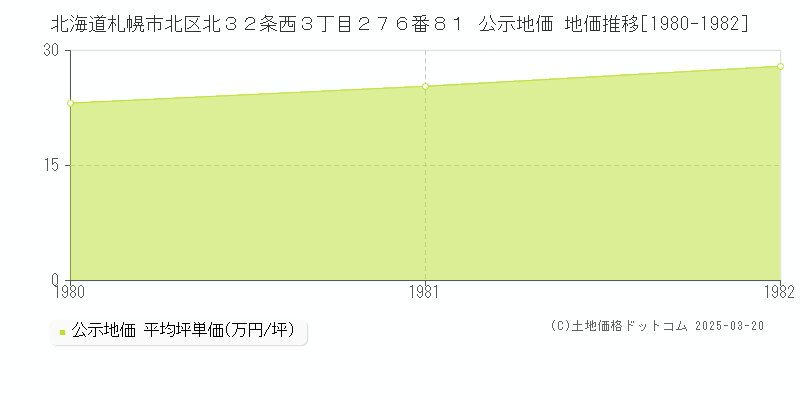 北海道札幌市北区北３２条西３丁目２７６番８１ 公示地価 地価推移[1980-1982]