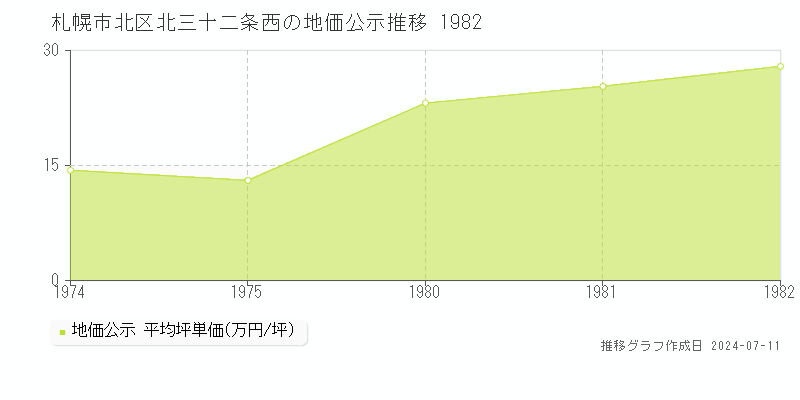 札幌市北区北三十二条西の地価公示推移グラフ 