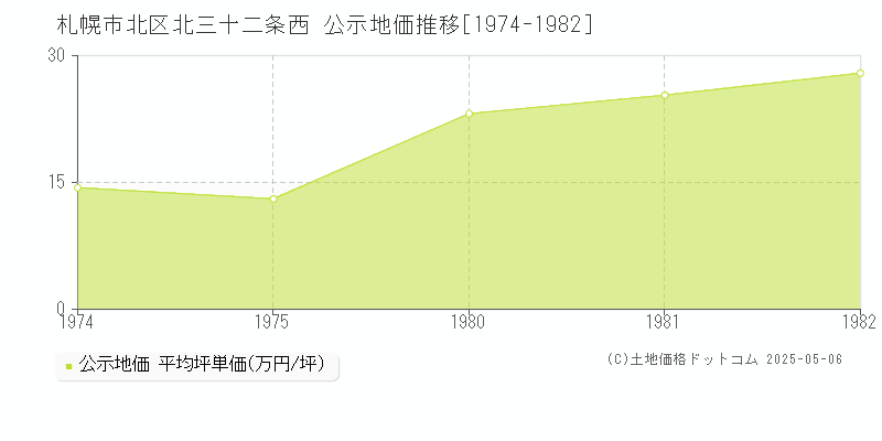 北三十二条西(札幌市北区)の公示地価推移グラフ(坪単価)[1974-1982年]