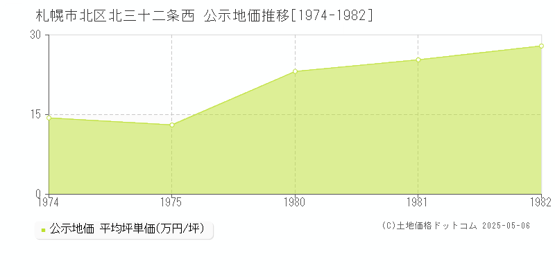 札幌市北区北三十二条西の地価公示推移グラフ 