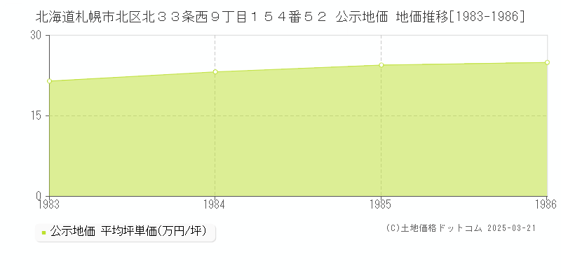 北海道札幌市北区北３３条西９丁目１５４番５２ 公示地価 地価推移[1983-1986]