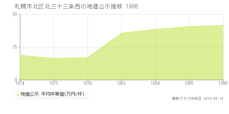 札幌市北区北三十三条西の地価公示推移グラフ 