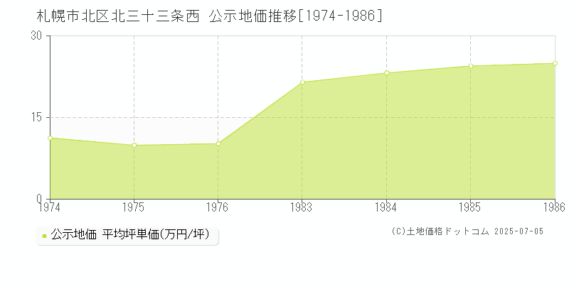 北三十三条西(札幌市北区)の公示地価推移グラフ(坪単価)[1974-1986年]