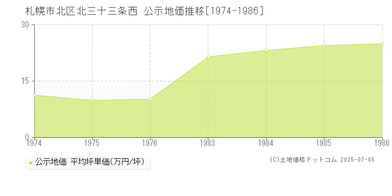 札幌市北区北三十三条西の地価公示推移グラフ 