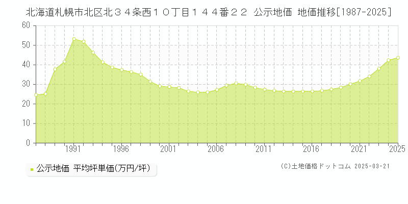 北海道札幌市北区北３４条西１０丁目１４４番２２ 公示地価 地価推移[1987-2025]