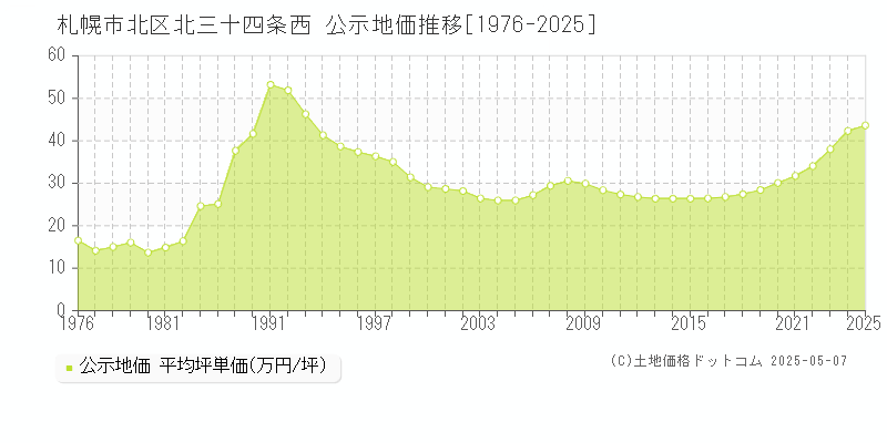 北三十四条西(札幌市北区)の公示地価推移グラフ(坪単価)[1976-2025年]