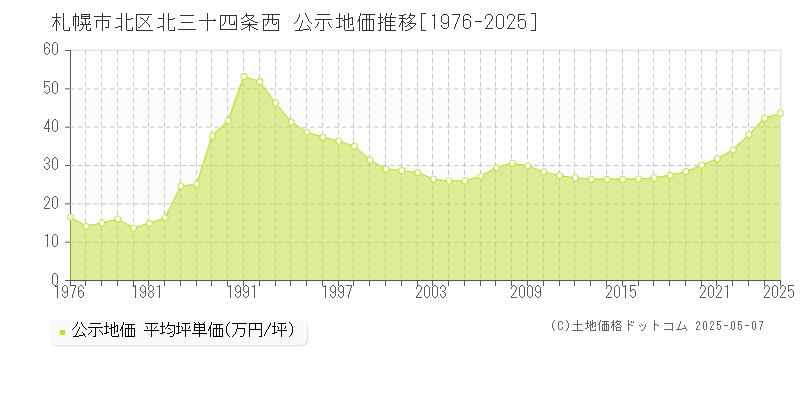 札幌市北区北三十四条西の地価公示推移グラフ 