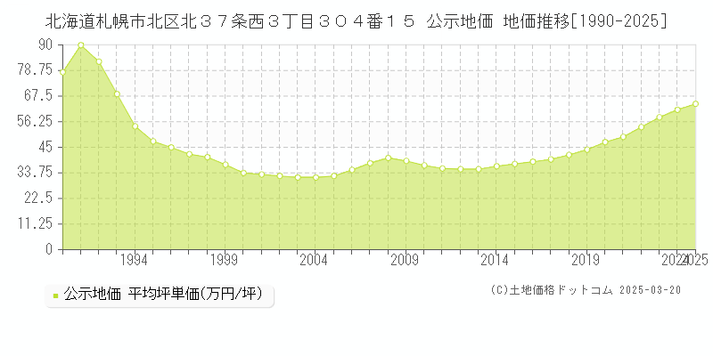 北海道札幌市北区北３７条西３丁目３０４番１５ 公示地価 地価推移[1990-2025]