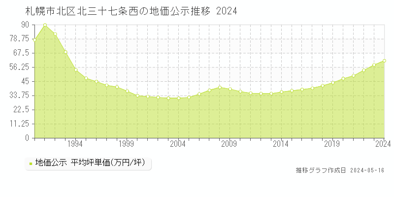 札幌市北区北三十七条西の地価公示推移グラフ 