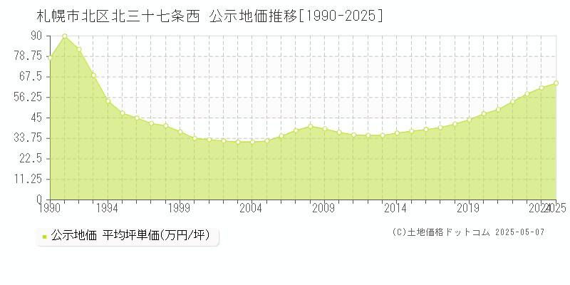 北三十七条西(札幌市北区)の公示地価推移グラフ(坪単価)[1990-2025年]