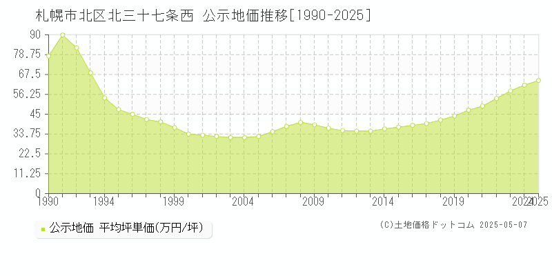 札幌市北区北三十七条西の地価公示推移グラフ 