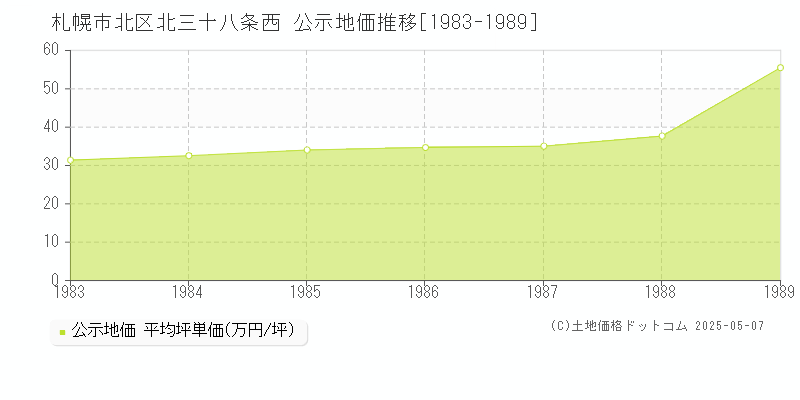北三十八条西(札幌市北区)の公示地価推移グラフ(坪単価)[1983-1989年]