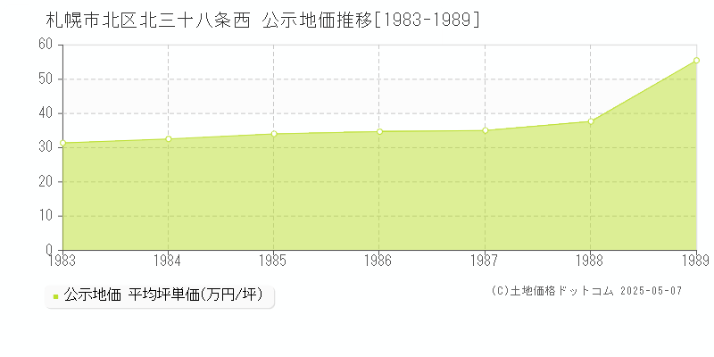 札幌市北区北三十八条西の地価公示推移グラフ 