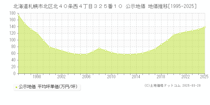 北海道札幌市北区北４０条西４丁目３２５番１０ 公示地価 地価推移[1995-2025]