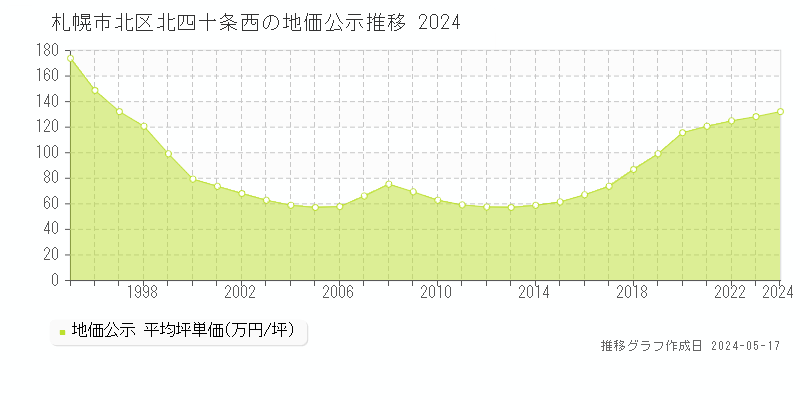 札幌市北区北四十条西の地価公示推移グラフ 