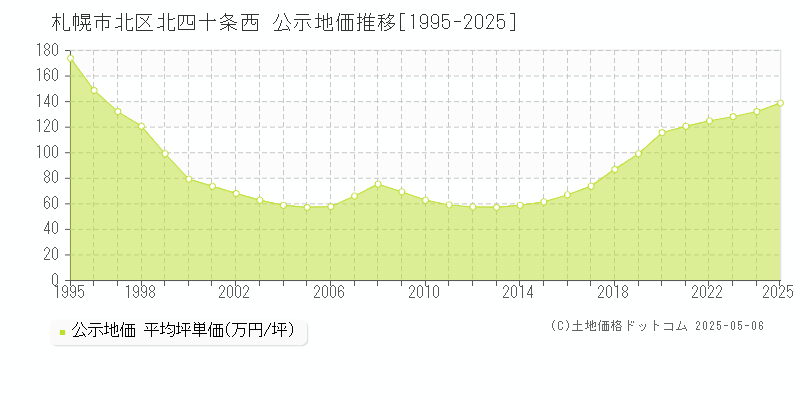 北四十条西(札幌市北区)の公示地価推移グラフ(坪単価)[1995-2025年]
