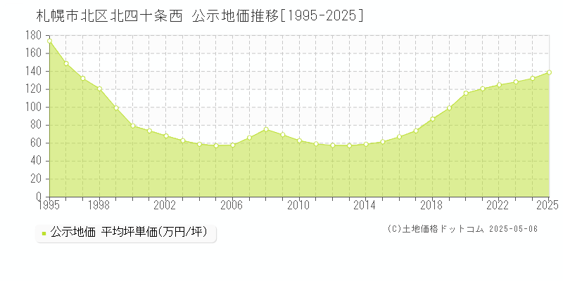 札幌市北区北四十条西の地価公示推移グラフ 