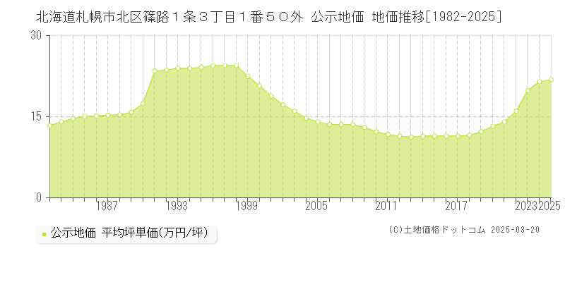 北海道札幌市北区篠路１条３丁目１番５０外 公示地価 地価推移[1982-2025]