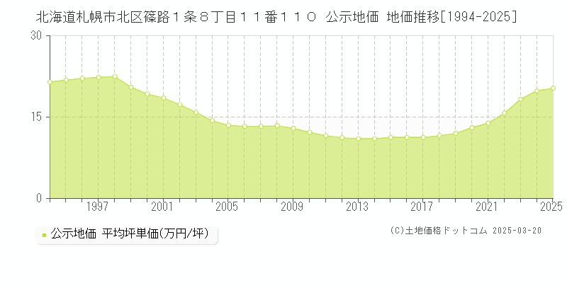 北海道札幌市北区篠路１条８丁目１１番１１０ 公示地価 地価推移[1994-2025]