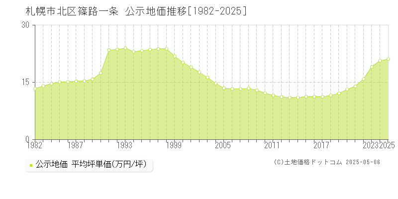 篠路一条(札幌市北区)の公示地価推移グラフ(坪単価)[1982-2025年]