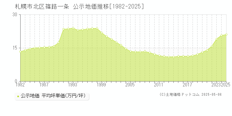 札幌市北区篠路一条の地価公示推移グラフ 