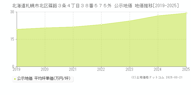 北海道札幌市北区篠路３条４丁目３８番５７５外 公示地価 地価推移[2019-2025]