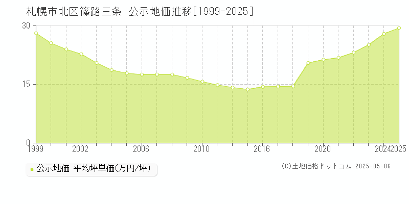 篠路三条(札幌市北区)の公示地価推移グラフ(坪単価)[1999-2025年]