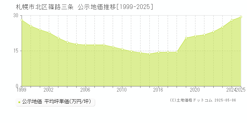 札幌市北区篠路三条の地価公示推移グラフ 