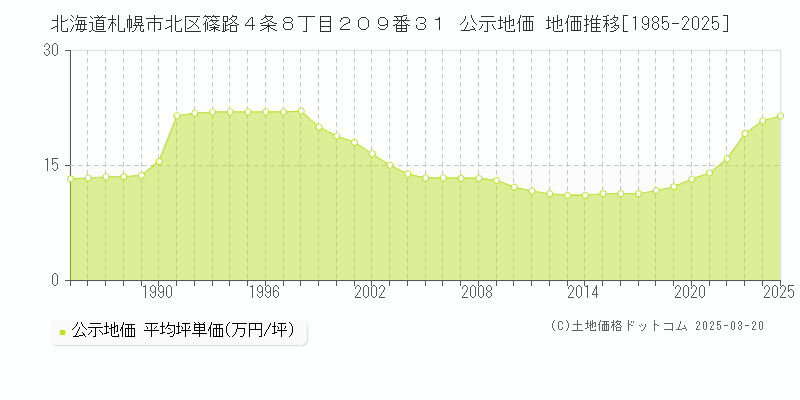 北海道札幌市北区篠路４条８丁目２０９番３１ 公示地価 地価推移[1985-2025]