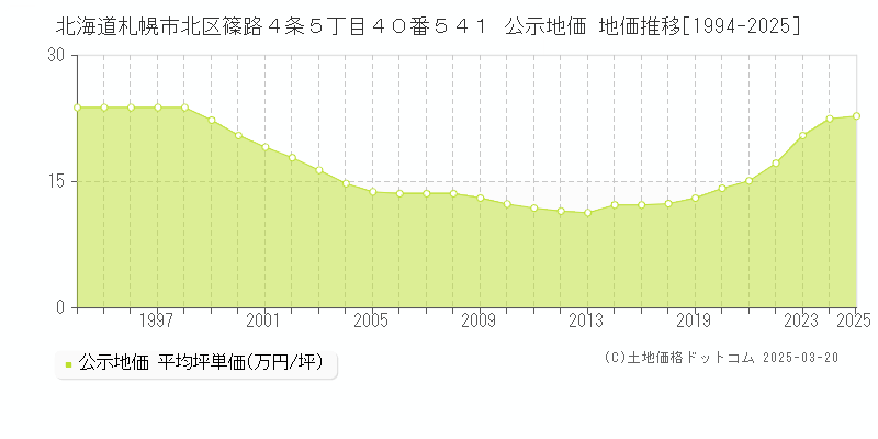 北海道札幌市北区篠路４条５丁目４０番５４１ 公示地価 地価推移[1994-2025]